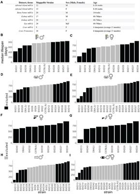 Lifespan-Associated Gene Expression Signatures of Recombinant BXD Mice Implicates Coro7 and Set in Longevity